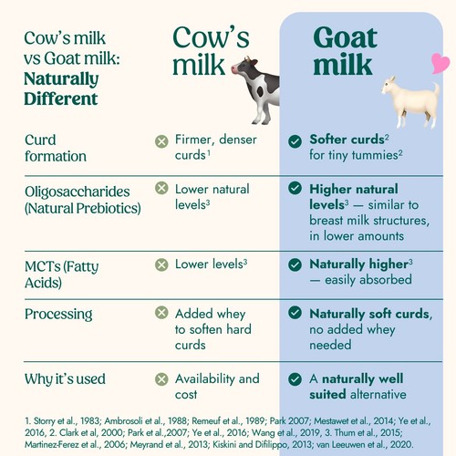 Nanny Care Stage 3 Growing Up Milk Goat Milk 1-3 Years 800g thumbnail 2