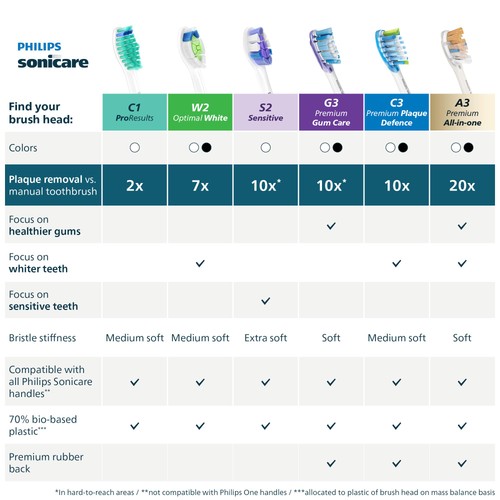 Philips Sonicare C1 ProResults Brush Head, 6 Pack thumbnail 9