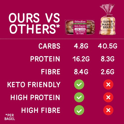 Fitbakes High Protein Bagels Keto Low Carb thumbnail 5