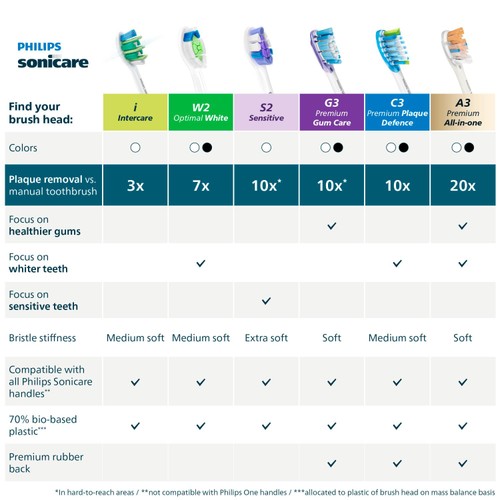 Philips Sonicare Brush Heads Intercare x 6 thumbnail 10