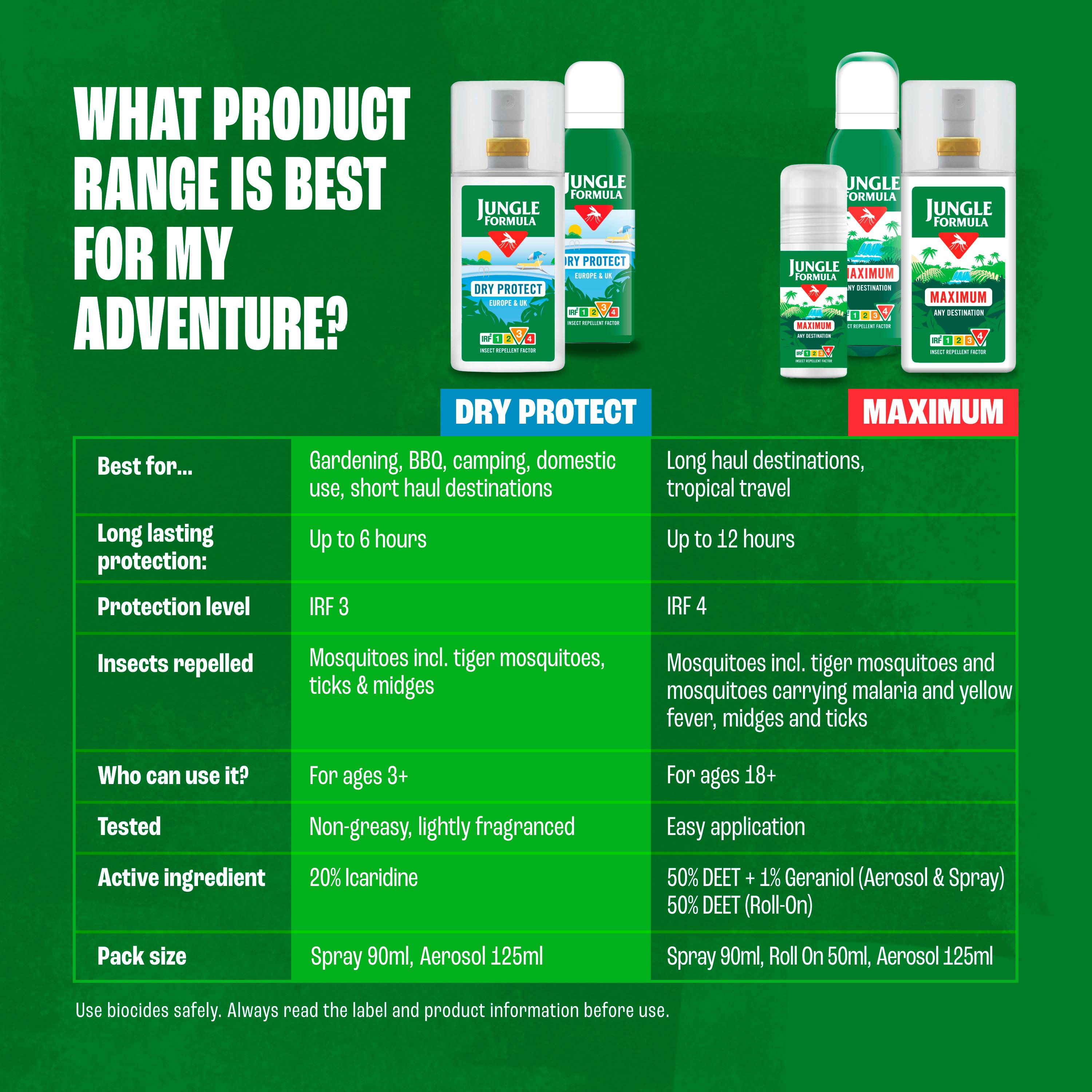 Jungle Formula Dry Protect Insect Repellent 125ml thumbnail 6