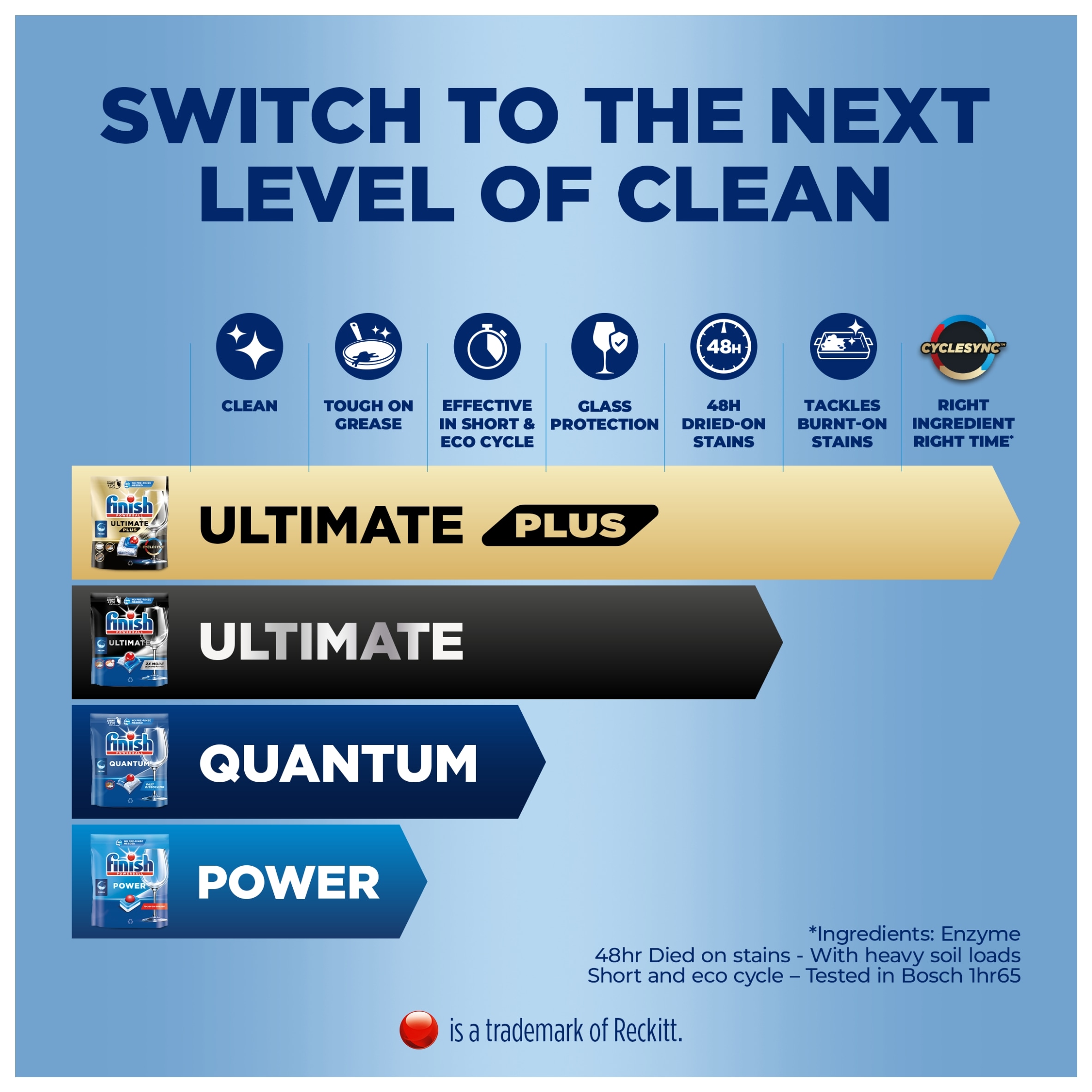Finish Power All In One Dishwasher Tabs 110 Pack 1760G thumbnail 3