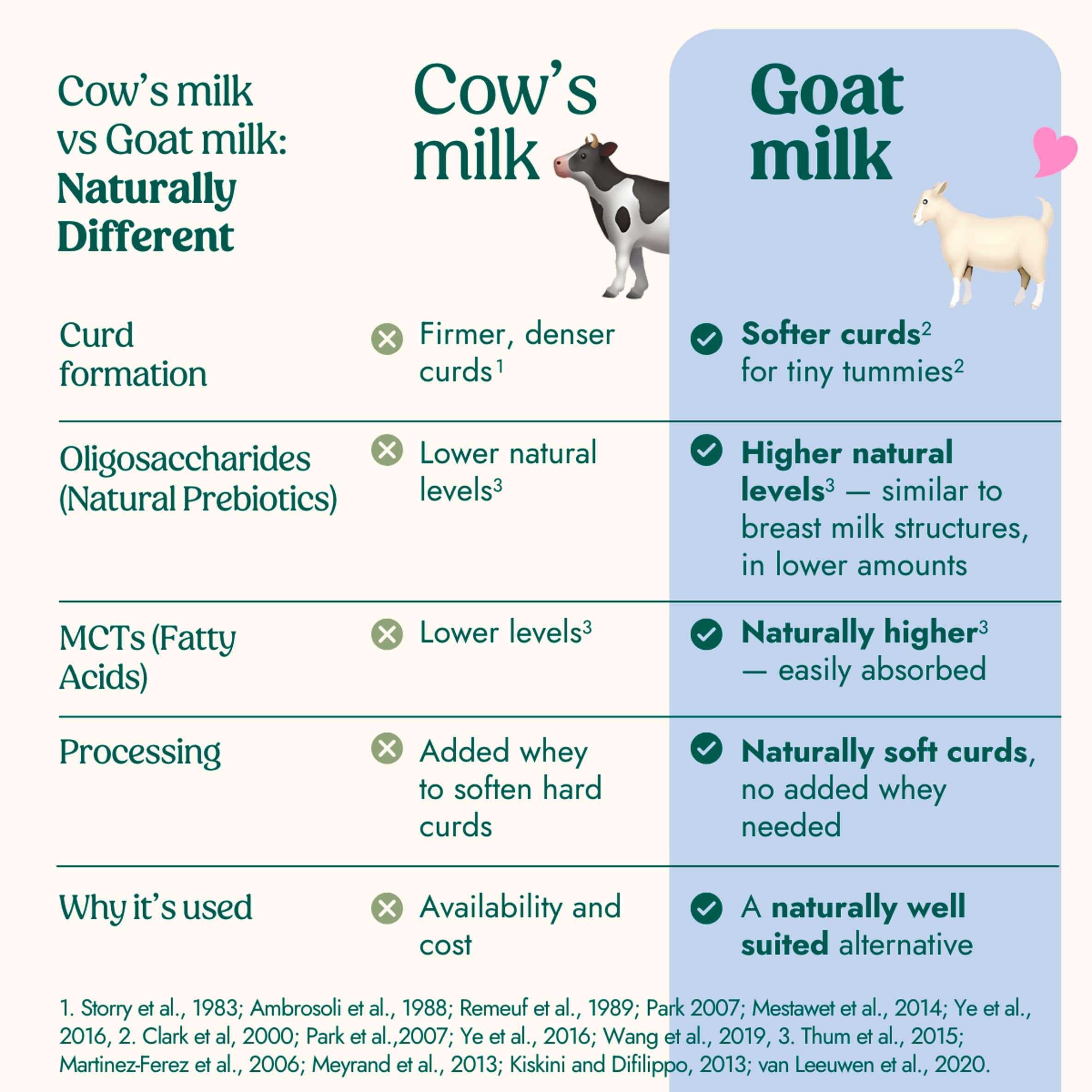 Nannycare Goat Stage 3 Toddler Milk 800g thumbnail 5