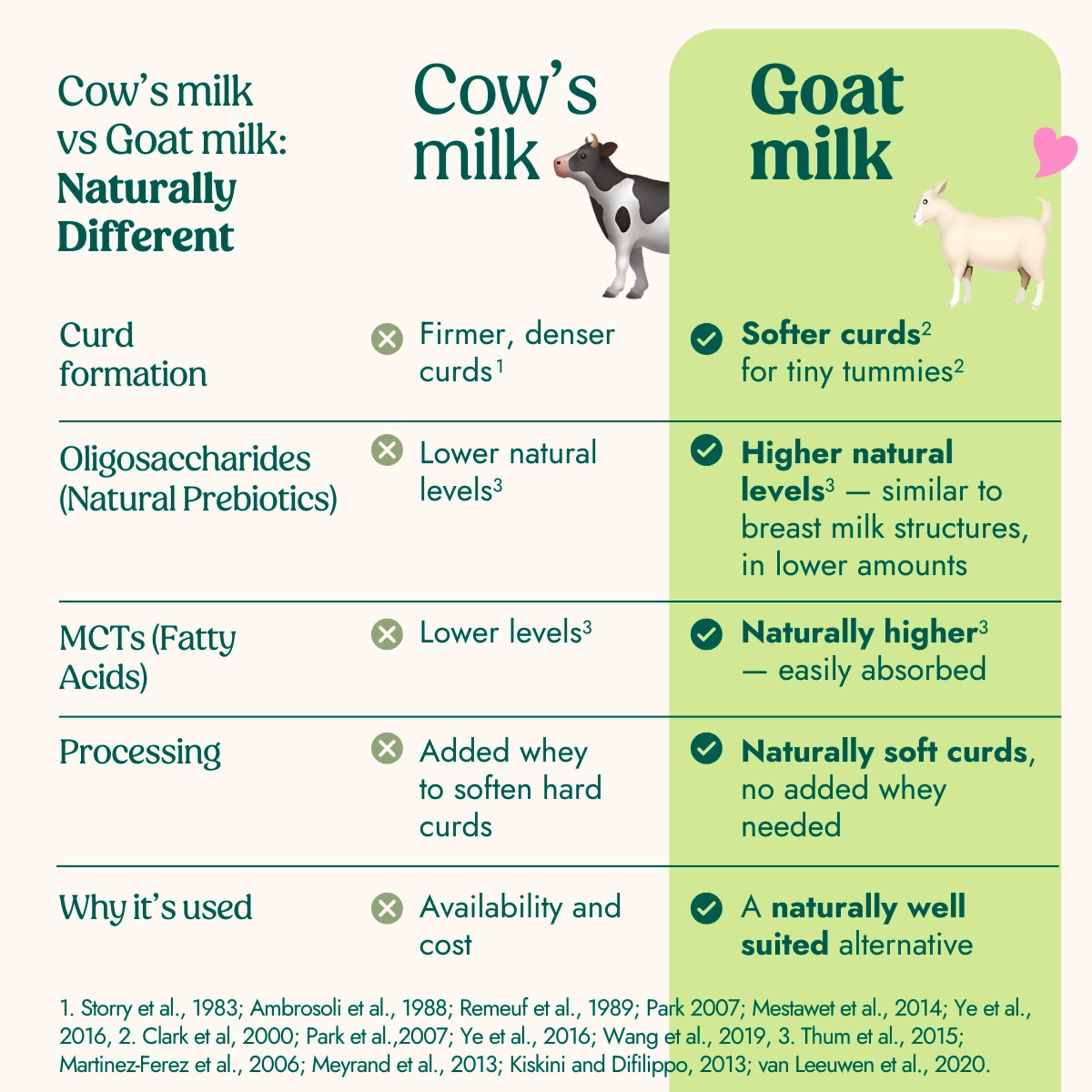 Nannycare Goat Stage 2 Follow On Milk 800g thumbnail 5